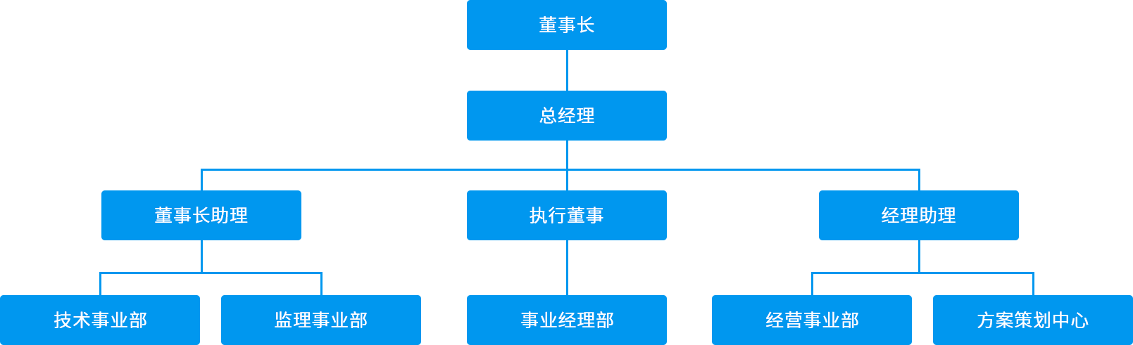 組織架構(gòu)